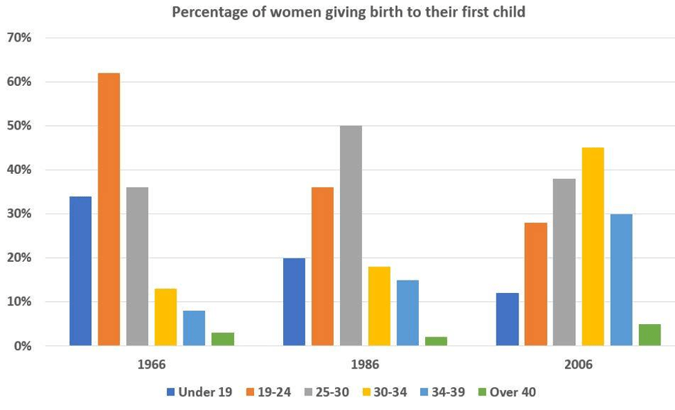 bar chart women giving birth task 1 16.01.2020