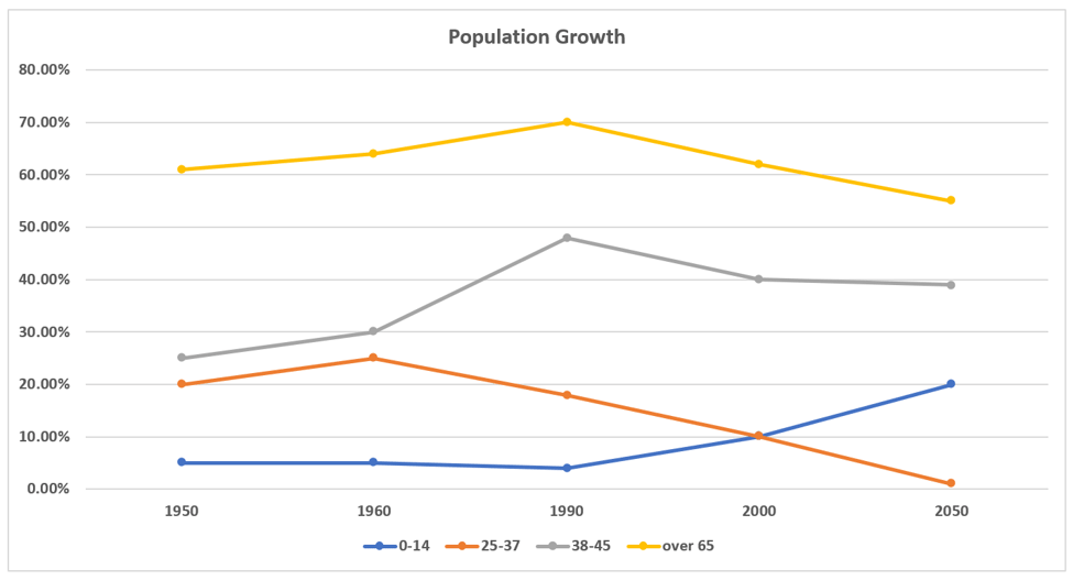 line chart  population growth task 1 11.01.2020