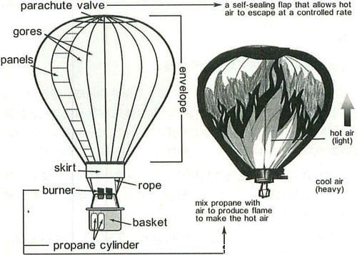 Giải đề thi Diagram 28/05/2019 – How a hot air balloon works