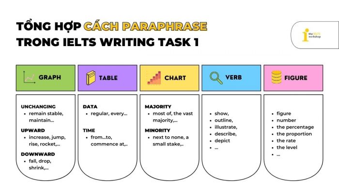 Tổng hợp cách paraphrase Writing Task 1