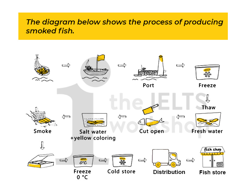smoked fish process ielts