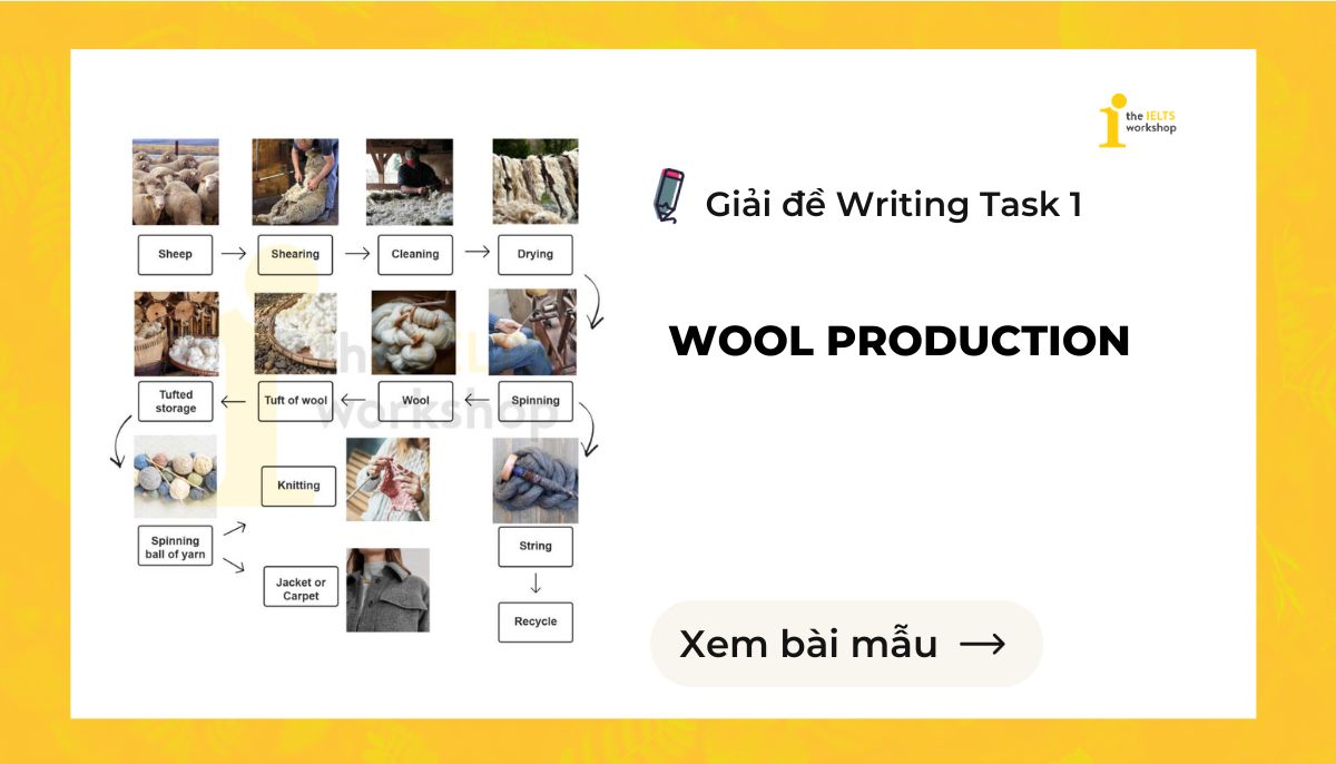 The picture shows the process of making wool.