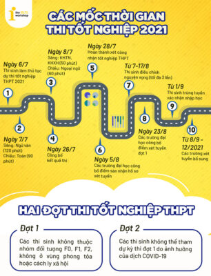 Các mốc thời gian cần lưu ý trong kỳ thi THPT Quốc gia 2021