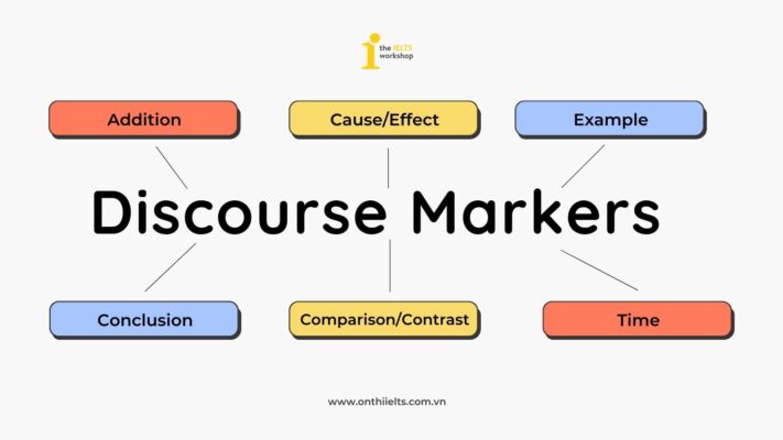 Cách ứng dụng Discourse Markers để nâng điểm trong IELTS Speaking