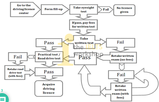 The flow chart below shows the procedures to get a driving license in US