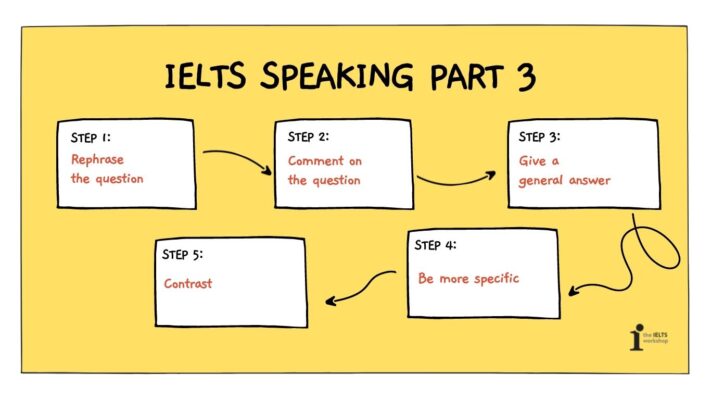 5 cách trả lời IELTS Speaking Part 3 khi gặp câu hỏi khó