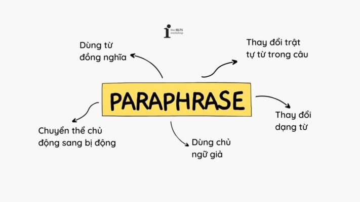 05 kỹ thuật Paraphrase mà sĩ tử IELTS không thể không biết