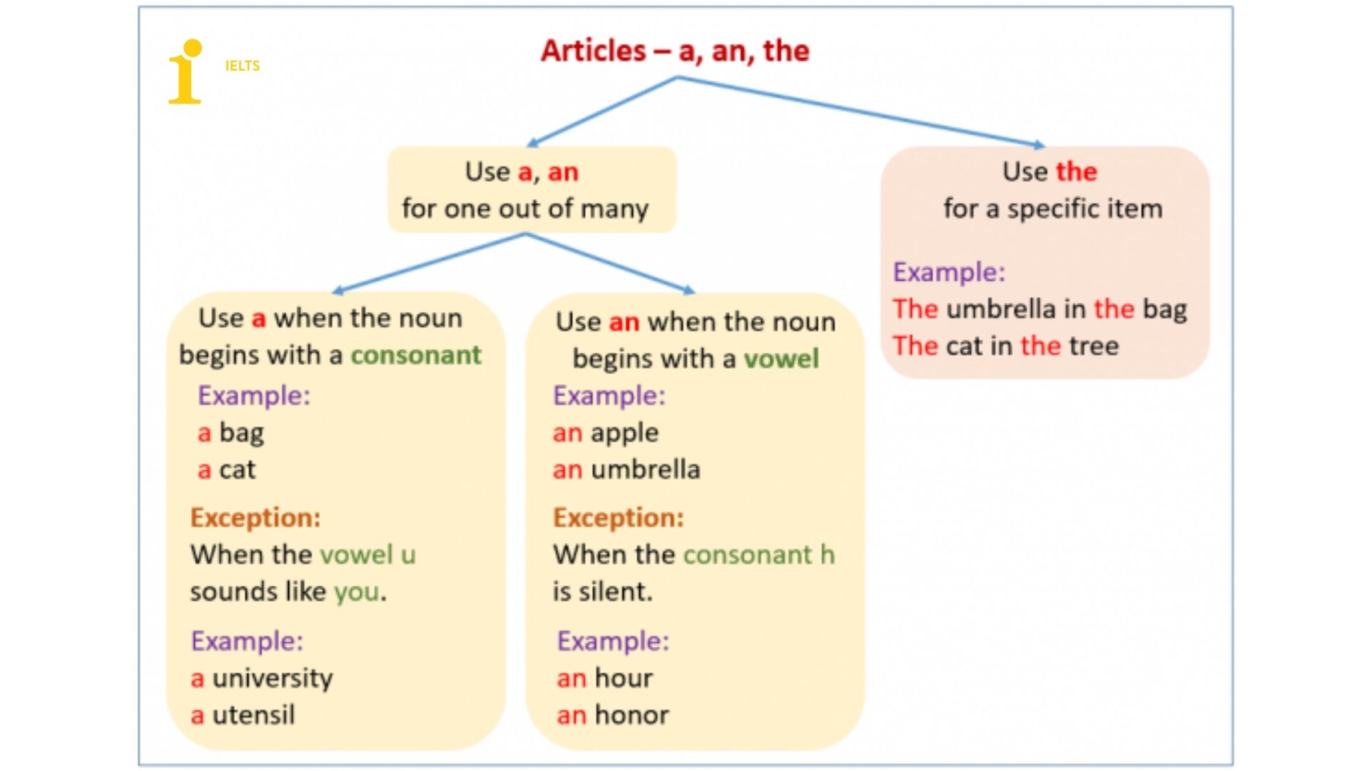 Артикли в английском is are. Articles in English Grammar правила. Articles грамматика. Articles правила. Article пример.