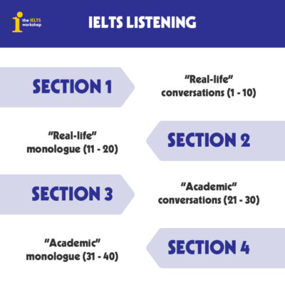 Phần thi Listening của IELTS gồm 4 phần