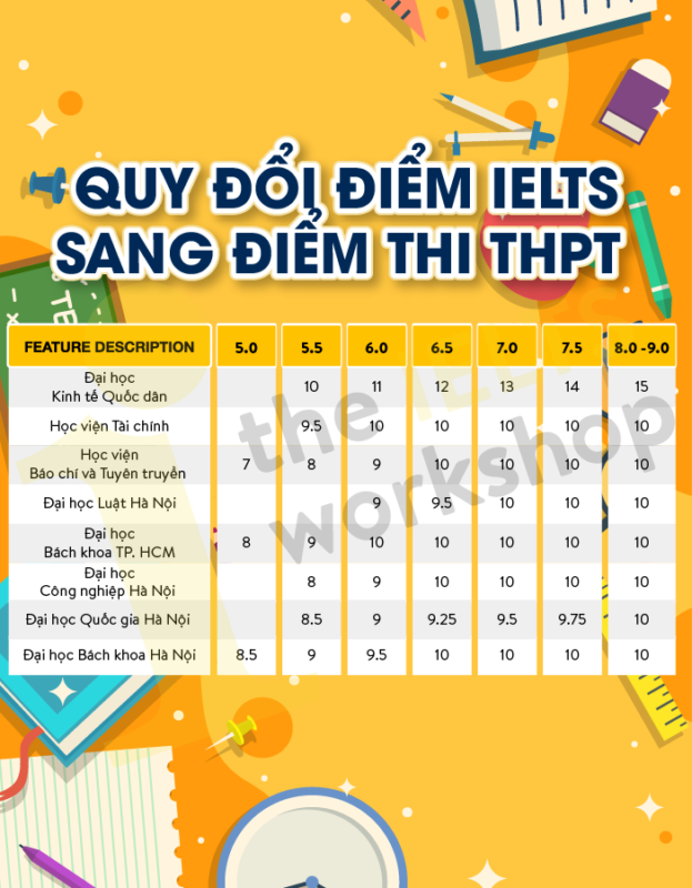 Bao nhiêu điểm IELTS được miễn thi đại học