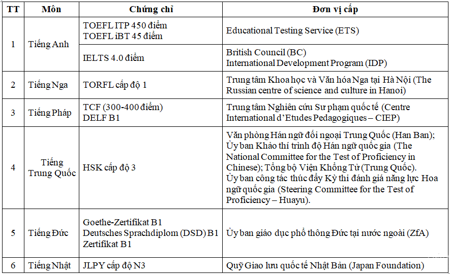 điểm ielts bao nhiêu thì được miễn thi tốt nghiệp