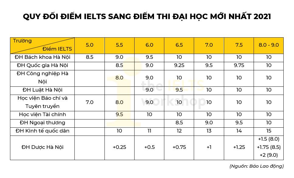 quy đổi điểm ielts sang điểm thi Đại học
