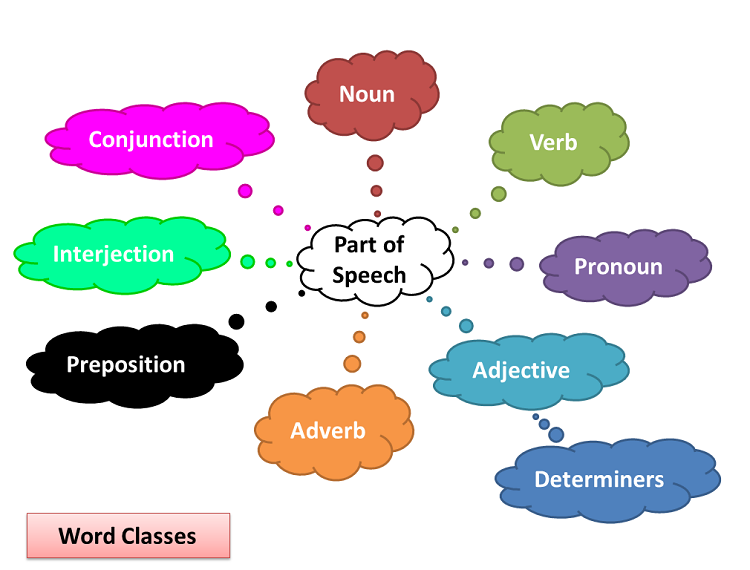 Cách dùng và dấu hiệu nhận biết từ loại trong tiếng Anh cực đơn giản