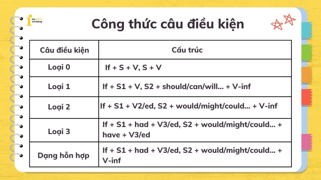 Tổng ôn kiến thức về câu điều kiện