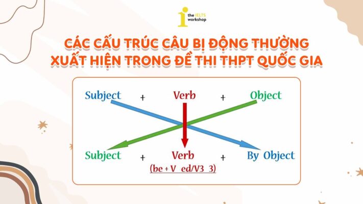 Tìm hiểu các cấu trúc câu bị động thường xuất hiện trong Đề thi THPT Quốc gia