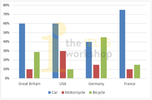 The chart below shows the type of transports