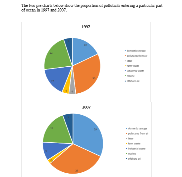 The two pie charts show the percentage of pollutants