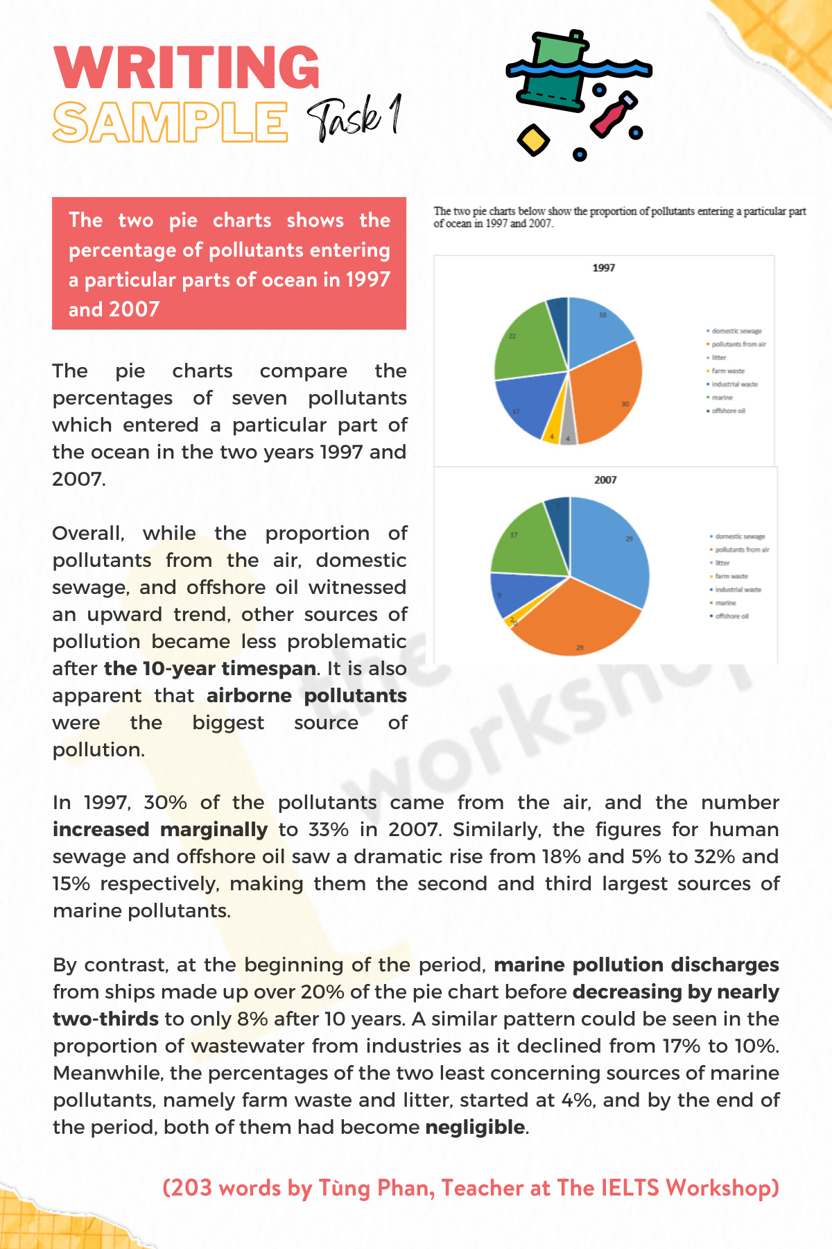 The pie charts compare the percentage of seven pollutants which entered a particular part of ocean in two years 1997 and 2007