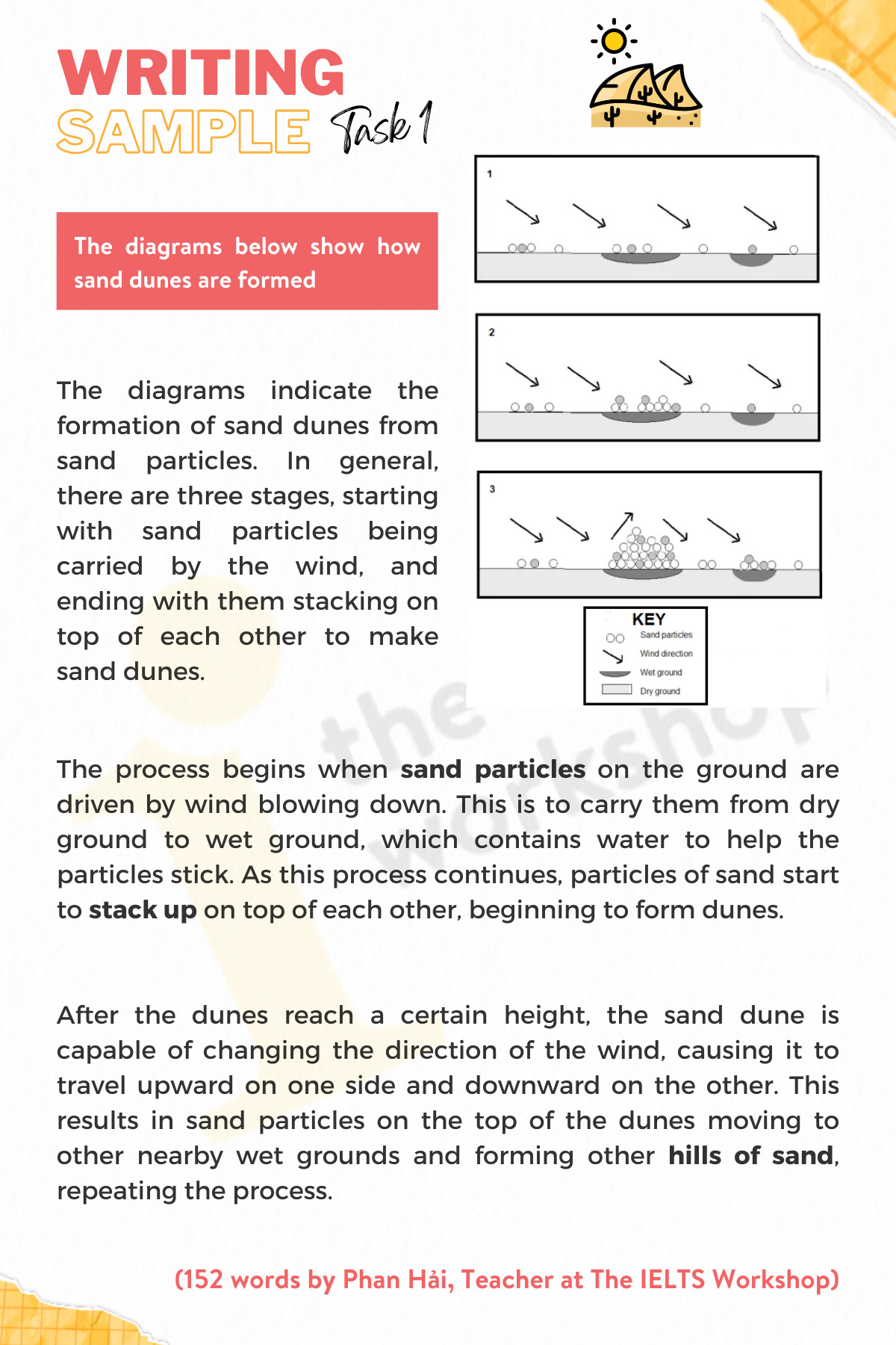 The diagrams below show how sand dunes are formed