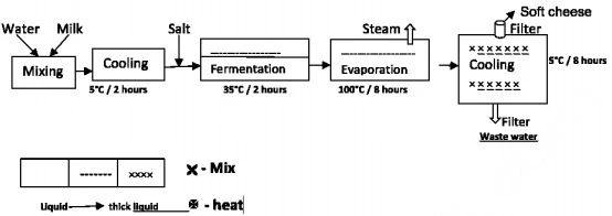 The diagram shows the process of making soft cheese.