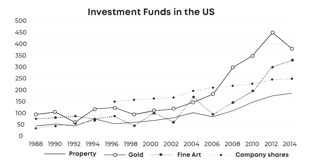 The graph shows the value in US dollars (in millions of dollars) of investment