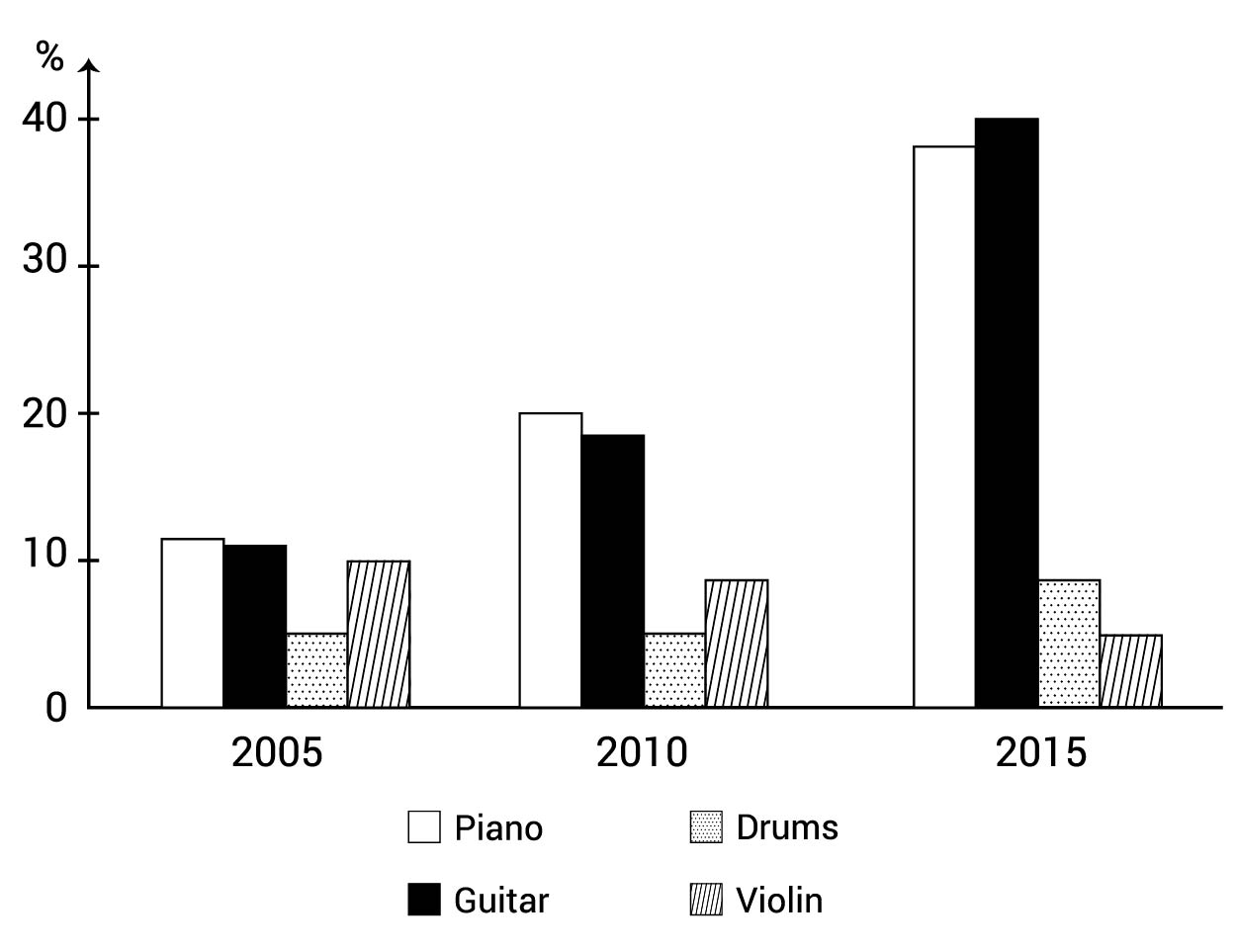 The bar chart showed the percentage of school children learning to play four different musical instruments
