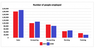 The bar graph shows the number of people employed in different workplaces in one region of Australia