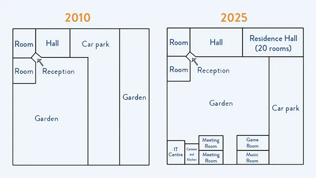 The plants show a student common room at five years ago and now.