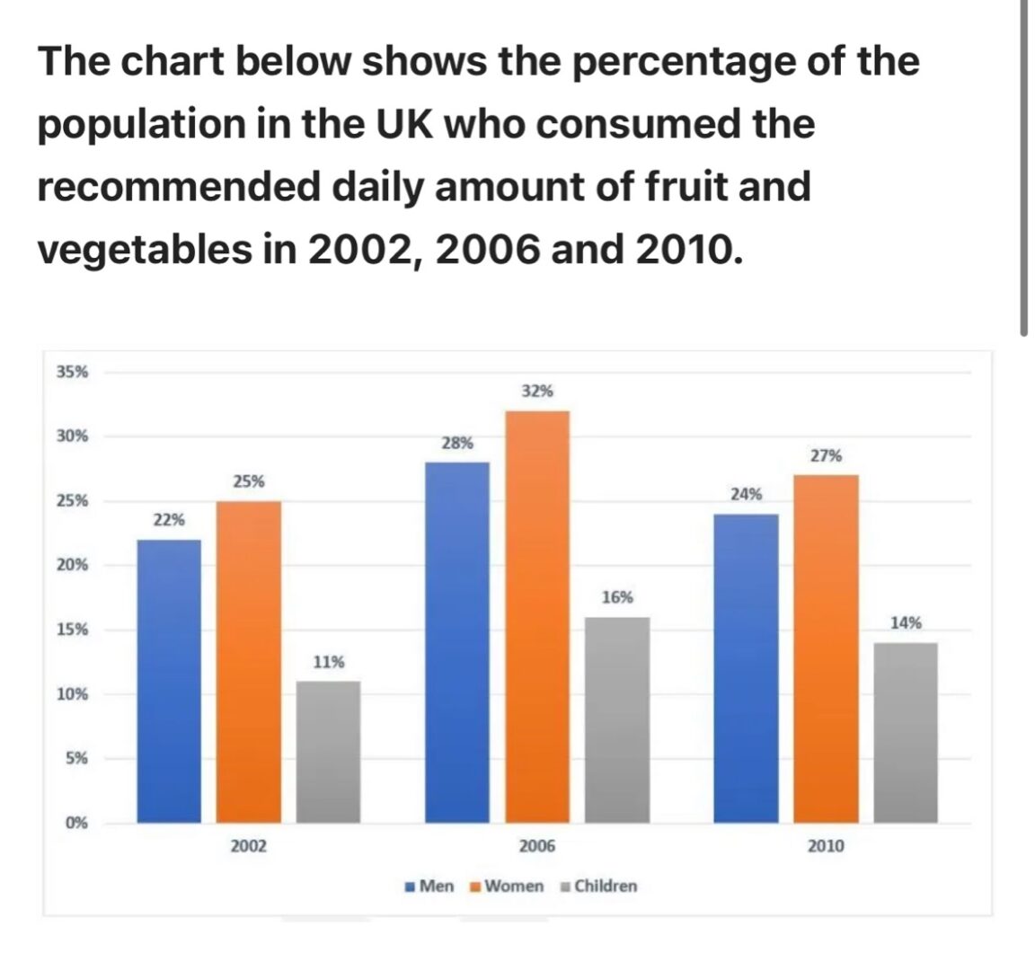 Percentage of UK people who consumed daily recommended amounts of fruit and vegetables in 2002, 2006 and 2010