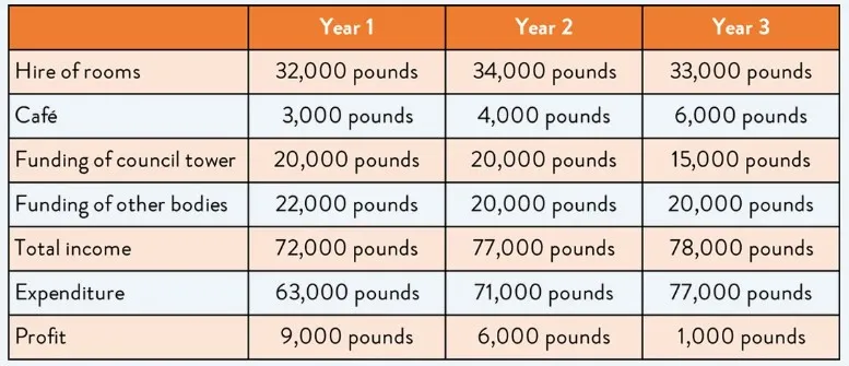 The table shows the income and expenditure of Brooklyn Hall