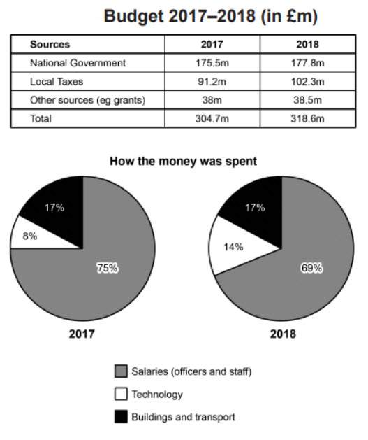 IELTS Cambridge 17 Task 1: Police Budget