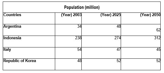 The table below shows population figures for four countries for 2003 and projected figure for 2025 and 2050.