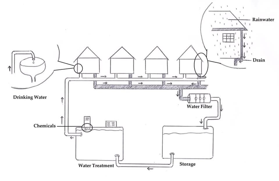 Task 1: The diagram below shows how rain water is collected and then treated to be used as drinking water in an Australian town.