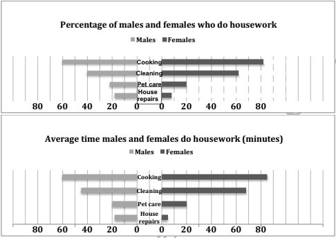 Task 1: The first chart below shows the percentages of women and men in a country involved in some kinds of home tasks