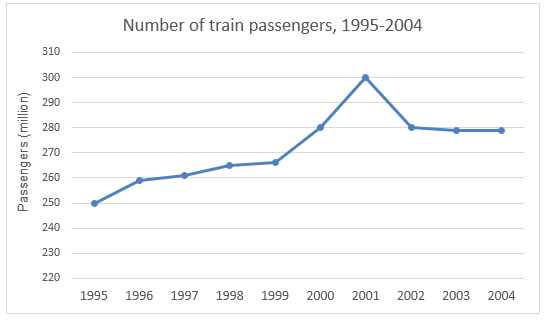 Task 1: The first graph gives the number of passengers travelling by train in Sydney.