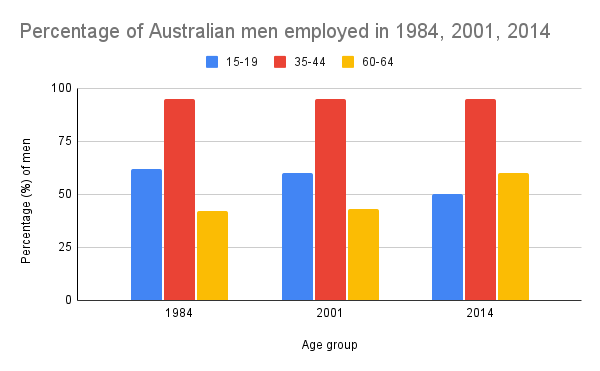 The charts below show the percentage of Australian men and women in three age groups