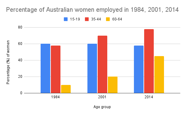 ielts task 1 The charts below show the percentage of Australian men and women in three age groups