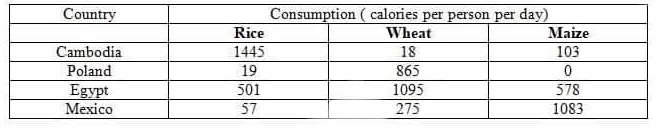 Task 1: The table below shows the consumption of three basic foods (wheat, maize, rice) by people in four different countries.