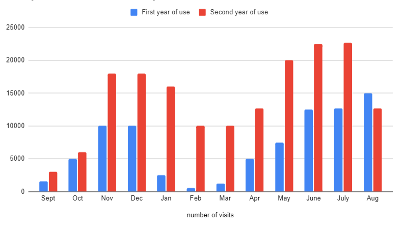 The barcharts below shows the number of visits to a community website in the first and second year of use.