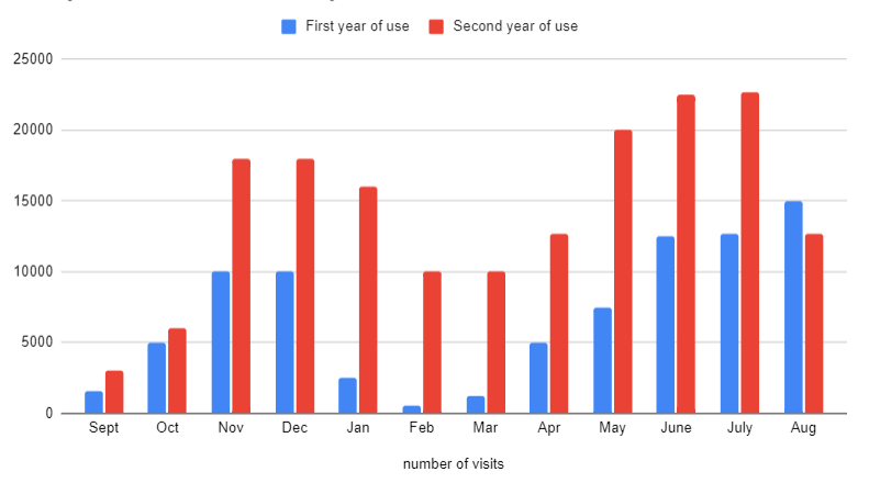 The barcharts below shows the number of visits to a community website in the first and second year of use.