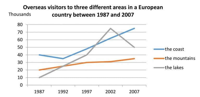 Task 1: The graph below shows the number of overseas visitors to three different areas in a European country