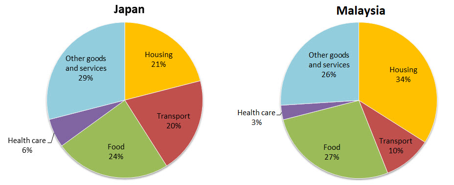 household expenditures ielts writing task 1