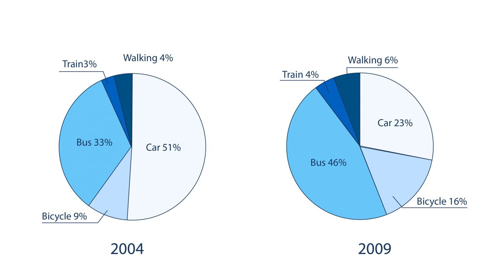 The pie charts provided illustrate two major changes in the use of modes of transport to a certain university between 2004 and 2009.
