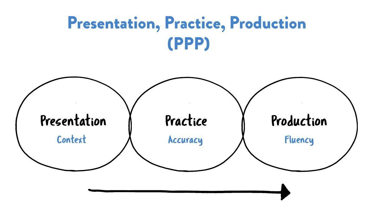 Phương pháp Present - Practice - Produce là gì?