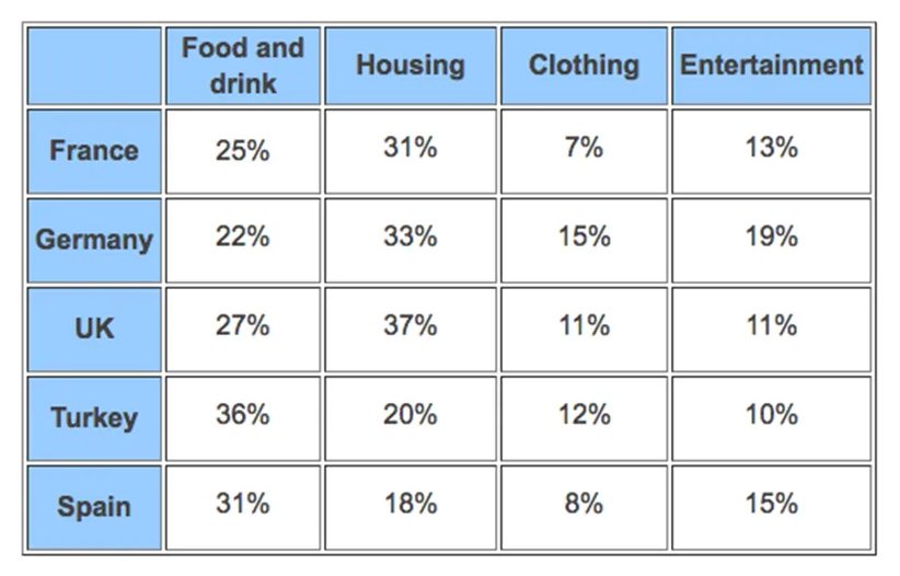 monthly household income writing task 1