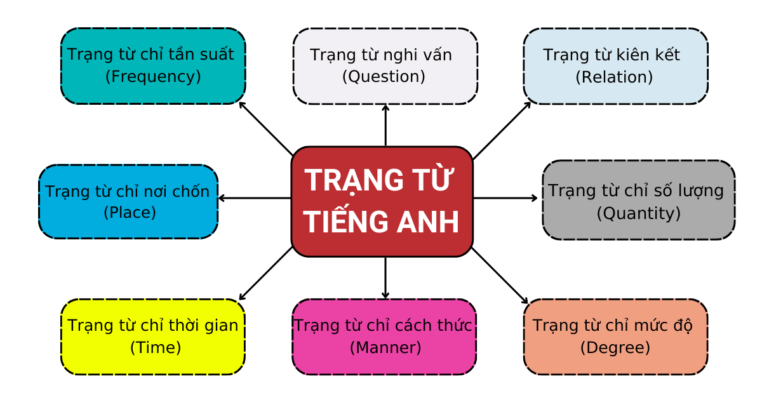 trạng từ trong tiếng Anh