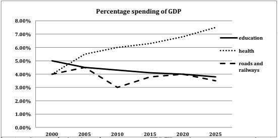 Percentage spending of GDP IELTS Writing Task 1
