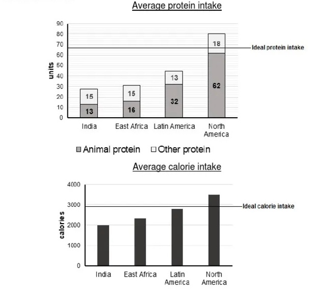 The protein and calorie intakes of people in different parts of the world