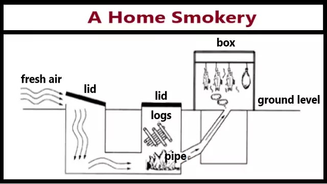 Home smokery IELTS Writing Task 1 đề bài