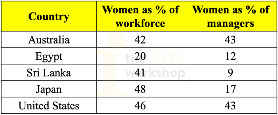 Proportion of female workforce IELTS Writing Task 1